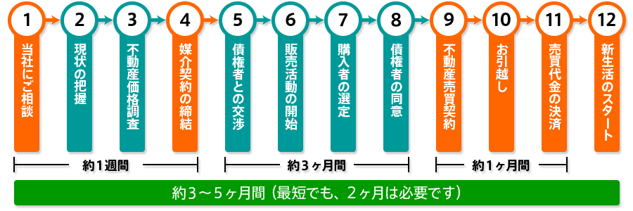 任意売却の流れ